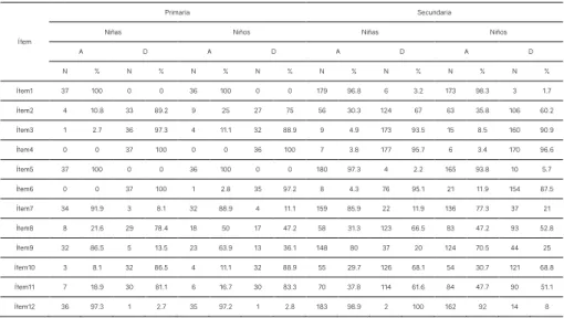 Tabla 3 – Frecuencia de las respuestas de los alumnos en función del género y el nivel educativo