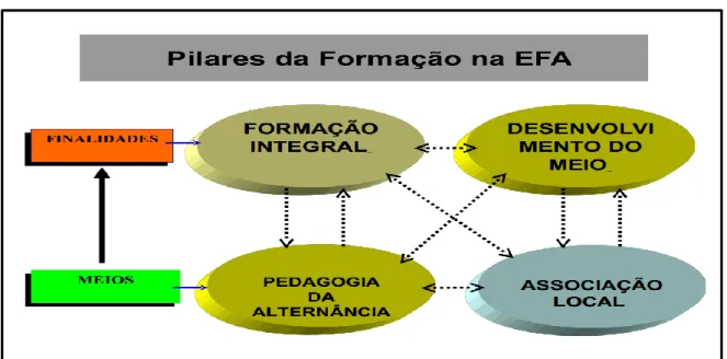 Figura 2 - Pilares da Formação - Pedagogia da Alternância 