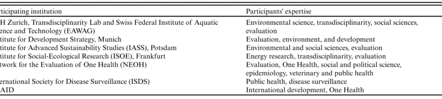 Table 1. Institutions who participated in the workshop on the evaluation of transdisciplinary science–policy initiatives
