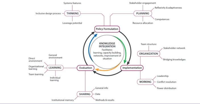 Fig. 1. Graphical overview of the EVOLvINC approach. The center displays the conceptual core of the framework: to assess the capacity for knowledge integration in multistakeholder