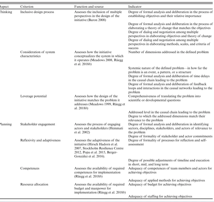 Table 2. Aspects, criteria, functions, sources, and indicators that operationalize knowledge integration at the formulation stage of the policy cycle