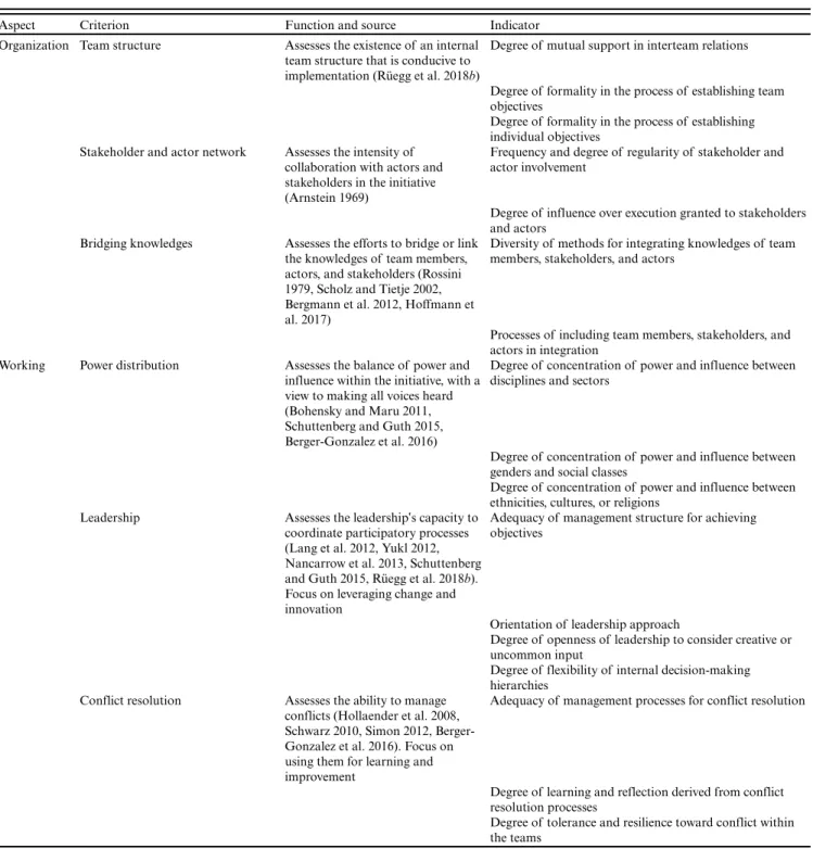 Table 3. Aspects, criteria, functions, sources, and indicators that operationalize knowledge integration at the implementation stage of the policy cycle