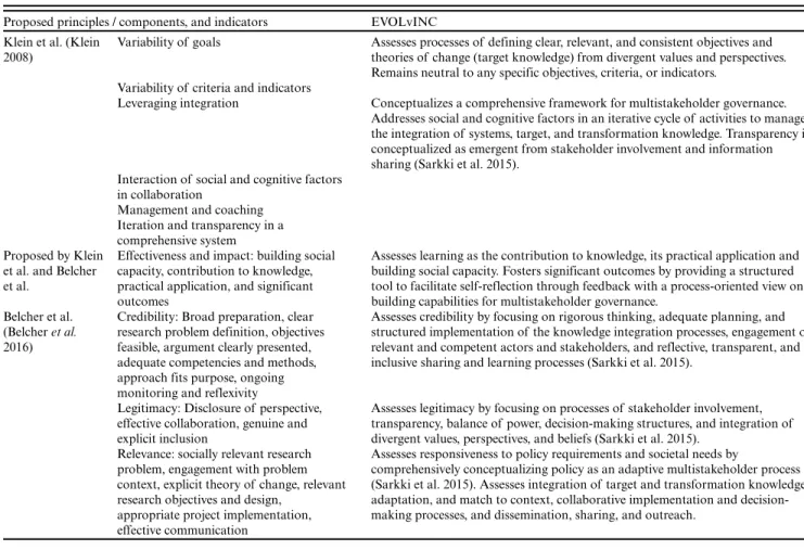 Table 5. Comparison of principles, components, and indicators for evaluating transdisciplinary initiatives, as suggested in literature (Klein 2008, Belcher et al