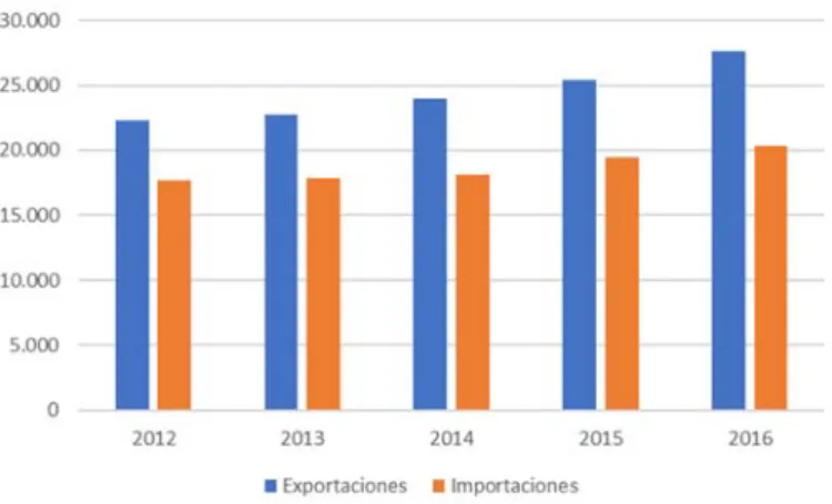 Gráfico 6: Evolución del comercio exterior de la industria alimentaria (2012-2016) 