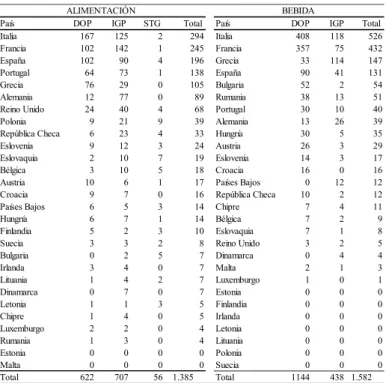 Tabla 7: Indicadores geográficos y especialidades tradicionales de la UE, 2016 