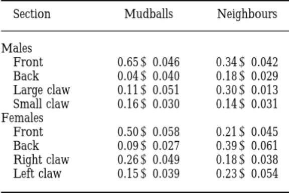 Table III. The number of aggressive interactions between 30 focal males and their neighbours or intruders when the mudballs were removed