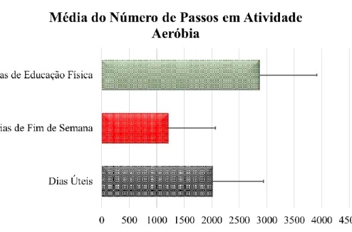 Gráfico 2 - Média do Número de Passos em Atividade Aeróbia 