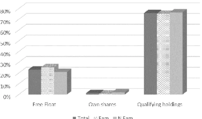 Figure 2: Capital Structure: family vs non-family firms 