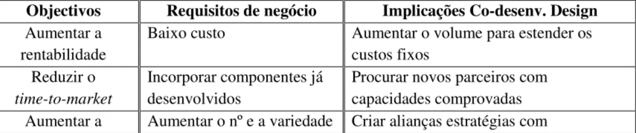 Tabela 2.1 Objectivos, Requisitos de Negócio e Implicações do Co-desenvolvimento  Objectivos  Requisitos de negócio  Implicações Co-desenv