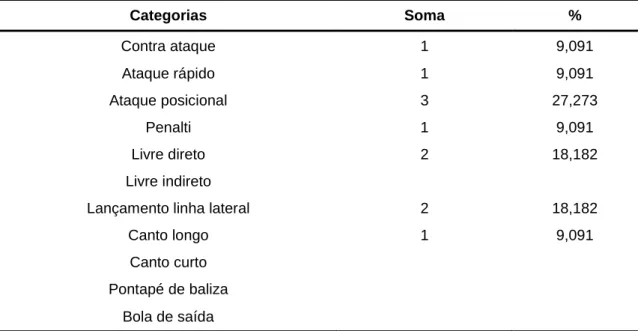 Tabela 14 – Forma de obtenção de finalização 