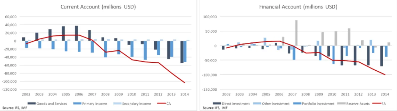 Figure 4: Current Account and Financial Account balances and composition.