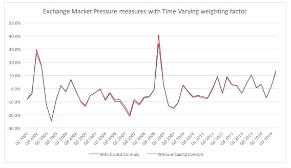 Figure 7: EMP with time varying conversion factor, with and without capital controls.