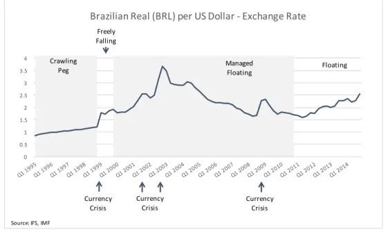 Figure 1: BRL to USD Exchange Rate
