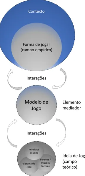 Figura 6. Modelo de Jogo e suas interações 