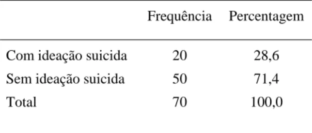 Tabela 6 – Ideação suicida actual 