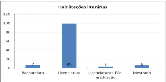 Gráfico 3 Caraterização da amostra pelas habilitações literárias
