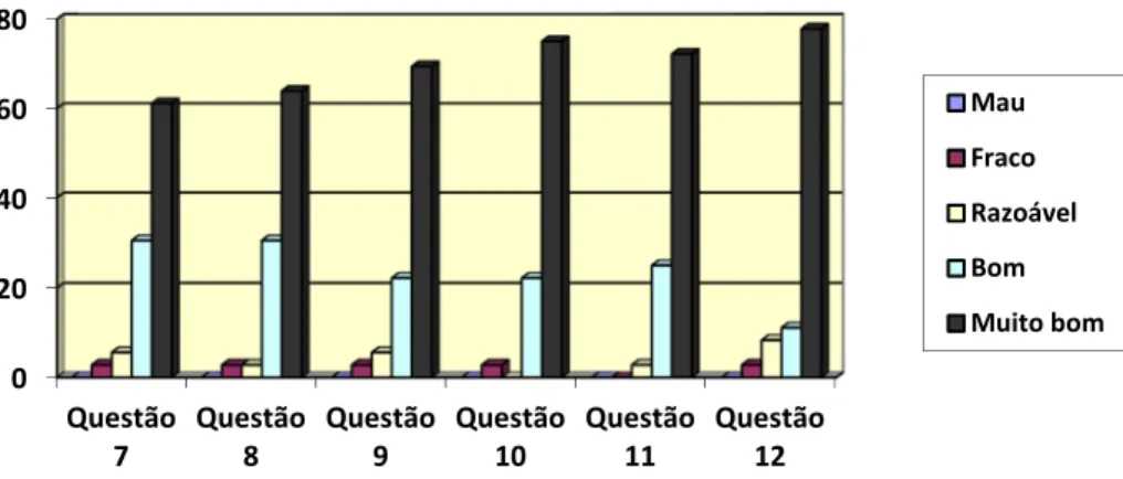 Gráfico 6. Questões relacionadas com o objetivo da animação sociocultural. 