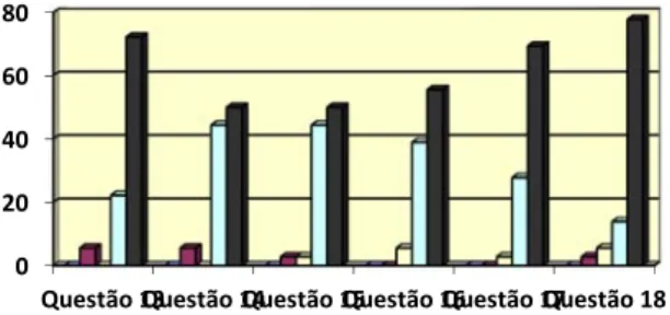 Gráfico 7. Questões relacionadas com a mais valia da animação sociocultural. 