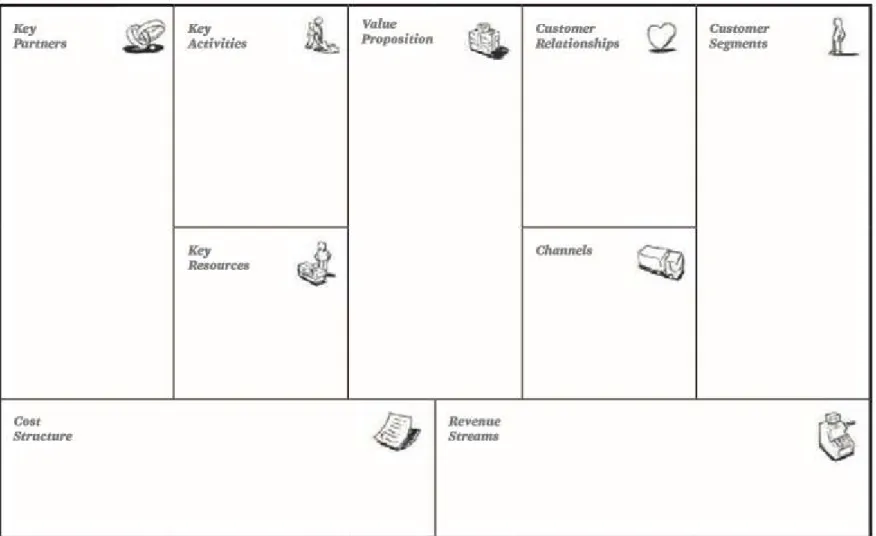 Figura 2- Business Model Canvas; Fonte: Osterwalder and Pigneur, 2010 