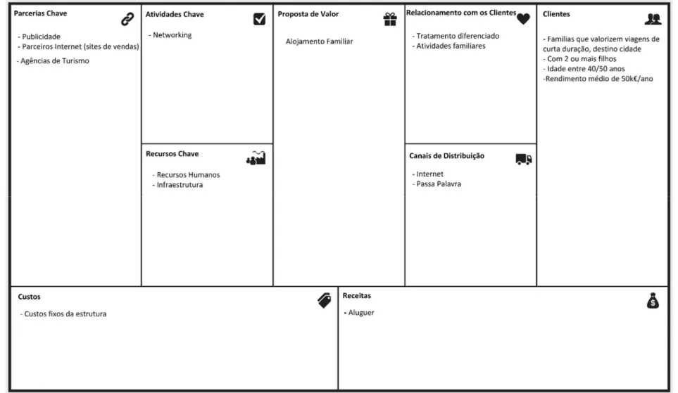 Figura 3 – Business Model Canvas Inicial; Fonte: Elaboração Própria 