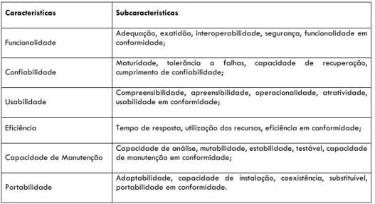 Tabela 1: Métricas da ISO 9126-1 (Fonte: Jung, Kim &amp; Chung, 2004)  Características Subcaracterísticas 