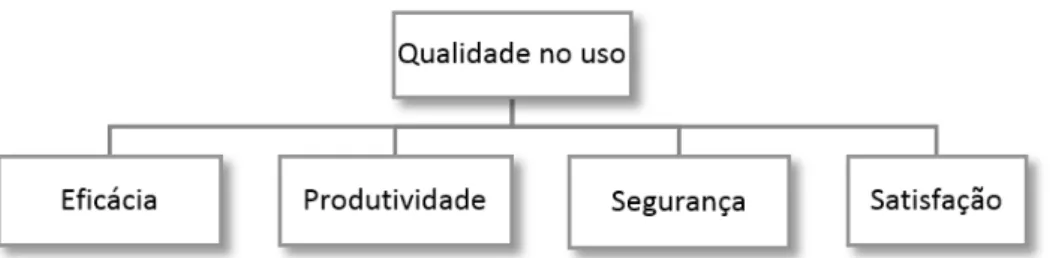 Figura 2: Modelo da qualidade para a qualidade no uso (Adaptado de ISO 9126-1) 