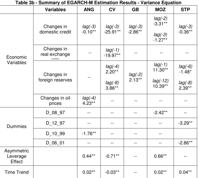 Table 3b - Summary of EGARCH-M Estimation Results - Variance Equation 