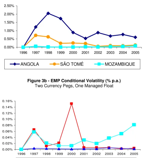 Figure 3b - EMP Conditional Volatility (% p.a.)  Two Currency Pegs, One Managed Float   