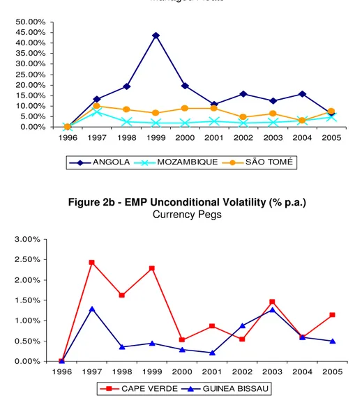 Figure 2a - EMP Unconditional Volatility (% p.a.)  Managed Floats   0.00%5.00%10.00%15.00%20.00%25.00%30.00%35.00%40.00%45.00%50.00% 1996 1997 1998 1999 2000 2001 2002 2003 2004 2005
