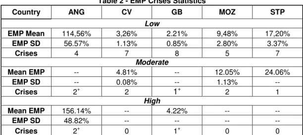 Table 2 - EMP Crises Statistics 