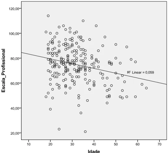 Figura 1 - Gráfico relativo à análise dos dados da regressão linear simples e recta de  regressão 