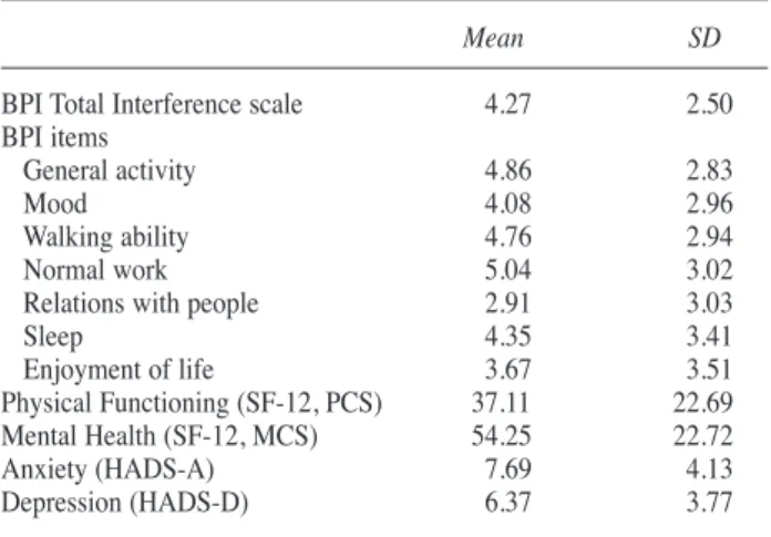 Table 1. Descriptive Statistics Study Variables and Brief Pain Inventory Interference Scale Items