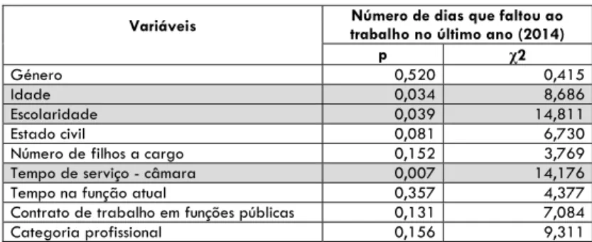 Tabela 4 - Teste de Kruskal- Wallis 