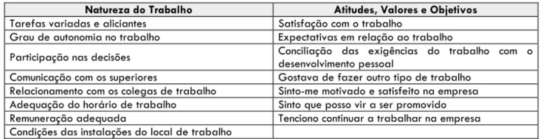 Tabela 1 - Natureza do Trabalho e Atitudes, Valores e Objetivos 