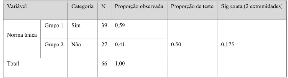 Tabela 2 - Resultado do teste binomial &#34;Norma única&#34; 