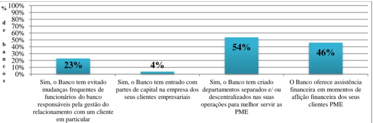 FIGURA 3- O SEU BANCO TEM FEITO ALGUMA DESTAS ACÇÕES PARA CONSTRUIR UMA FONTE DE  RELACIONAMENTO BANCÁRIO COM AS PME? [AUTOR] 