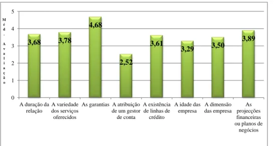 Figura 10: Importância das variáveis na fixação das taxas de juros cobradas às PME? 