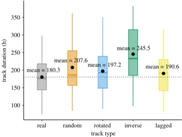 Figure 3. Boxplot showing the track duration (in hours) of the real, random, rotated, inverse and time-lagged trips