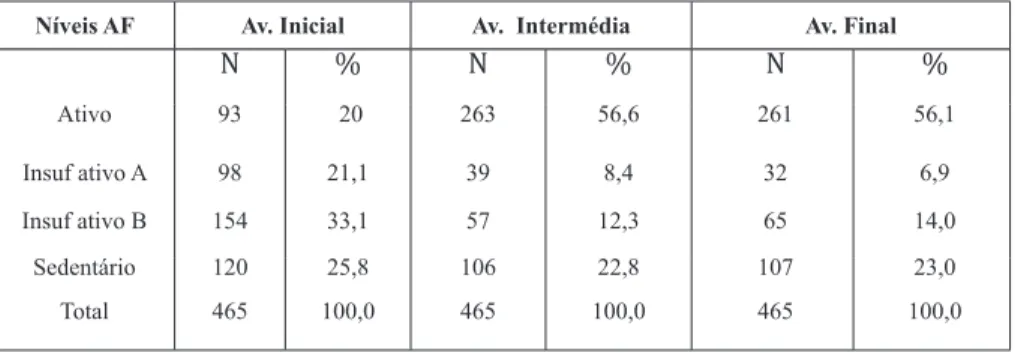 Tabela 1 - Frequência por nível de atividade físicas (AF) na avaliação inicial, avaliação intermédia e avaliação final