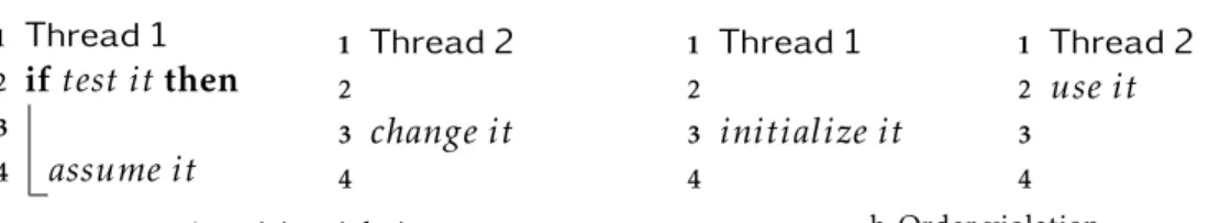 Figure 3.1: Example of the most common concurrency bugs [Lu et al. 2008], with transac- transac-tions in italic