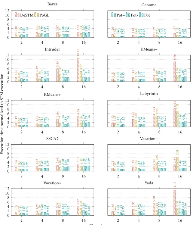 Figure 3.7: How much slower is the execution of each STAMP benchmark with x threads if we want determinism? The y axis measures the execution time using DeSTM, PoGL (preordered global lock), Pot − (ordered commits), Pot ∗ (ordered commits and transaction m