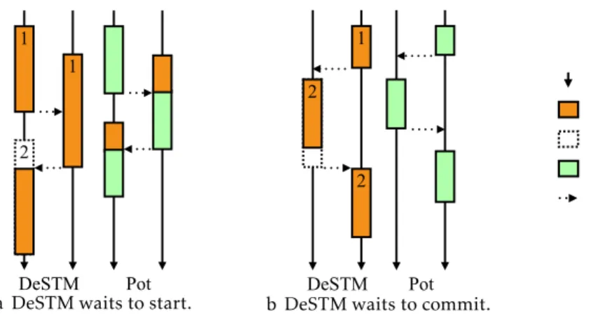 Figure 3.9: Examples of the difference between DeSTM and Pot. In DeSTM time is divided into rounds, and in each round each thread executes one transaction