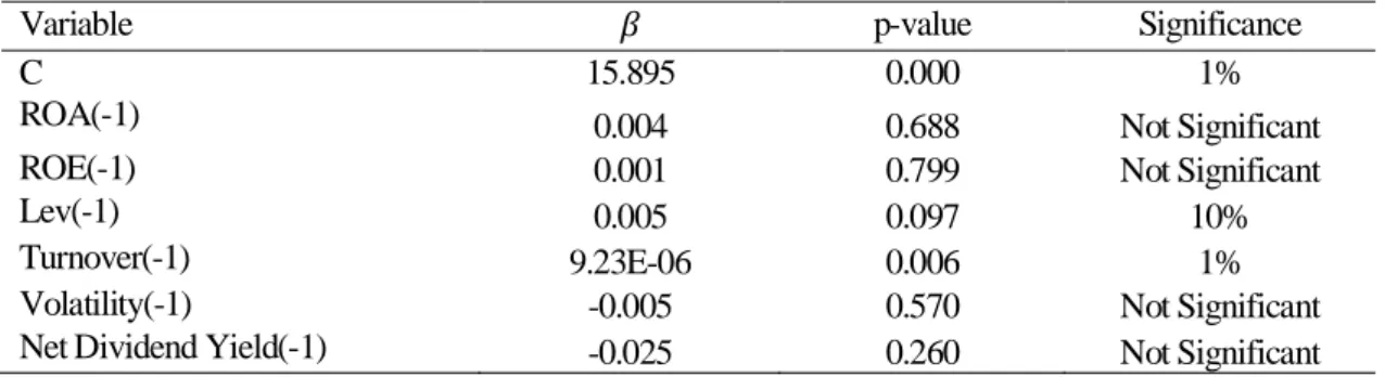 Table 1.2 – Regression results of Executive Compensation with lagged variables 