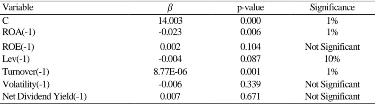 Table 1.8 - Regression results of Board of Directors Total Compensation with lagged variables 