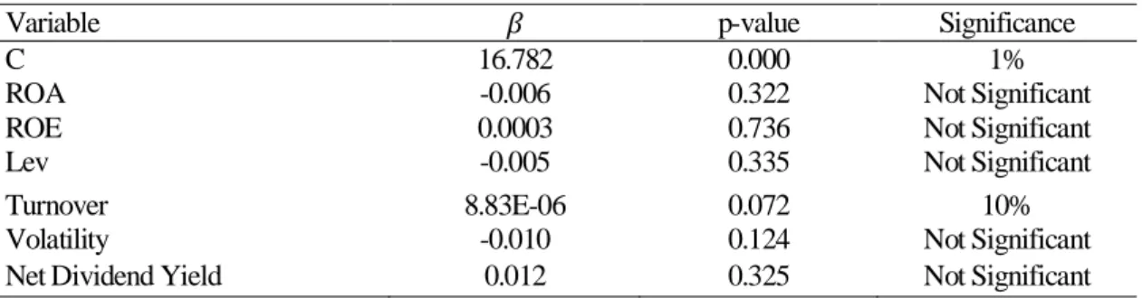 Table 2.3 – Regression results of CEO Total Compensation with contemporary variables 