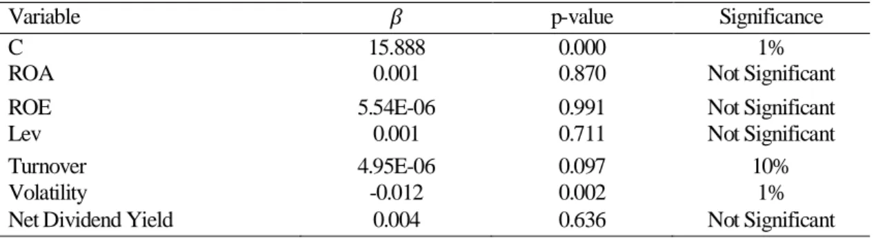 Table 2.7 – Regression results of Board of Directors Compensation with contemporary variables 