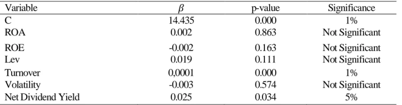 Table 3.1 – Regression results of Executive Compensation with contemporary variables 