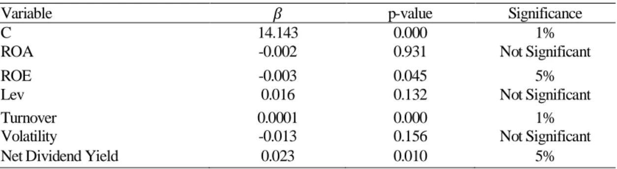 Table 3.3 – Regression results of CEO Total Compensation with contemporary variables 