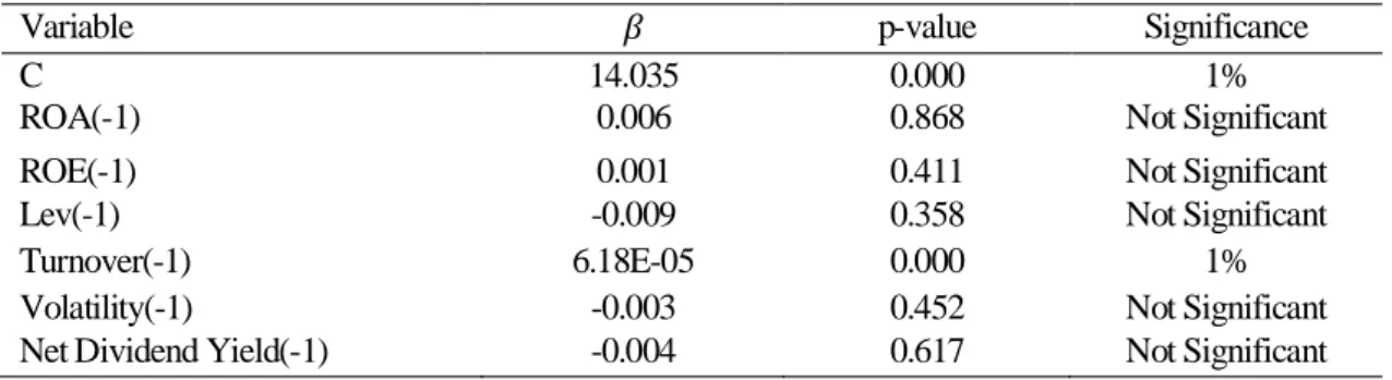 Table 3.8 - Regression results of Board of Directors Total Compensation with lagged variables 
