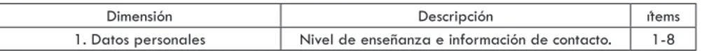 Tabla 2- dimensiones del cuestionario de profesorado y formadores de formadores.